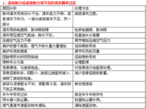 鍋爐脈沖布袋除塵器常見(jiàn)故障操作1