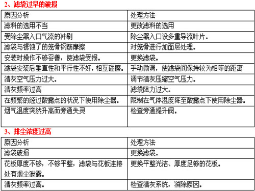 鍋爐脈沖布袋除塵器常見(jiàn)故障操作2