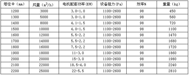 酸霧凈化塔技術參數(shù)